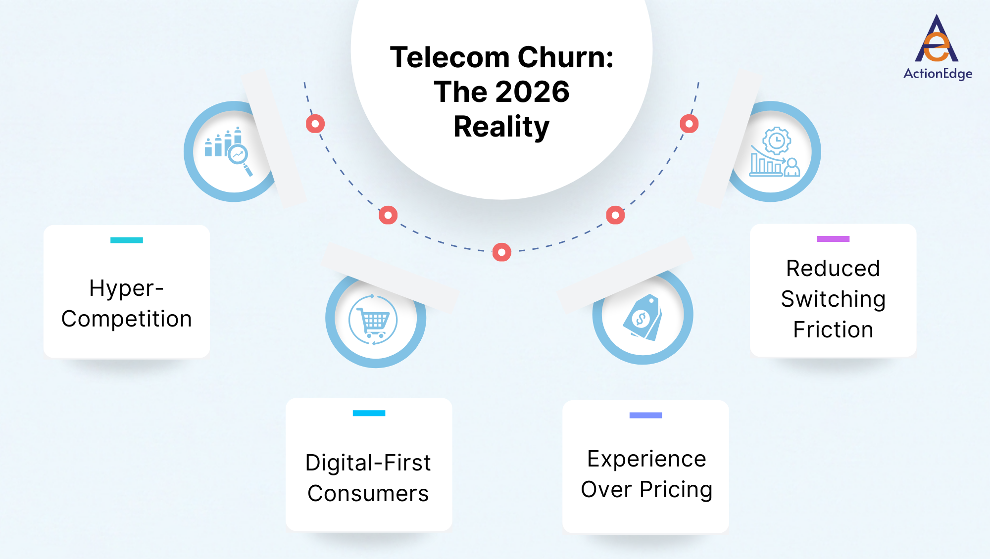 Telecom churn: The 2026 Reality 
